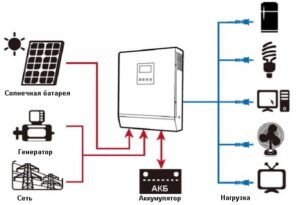 Инвертор гибридный 1000Вт, 12В + ШИМ контроллер 50А, ISPWM 1000, AXIOMA energy
