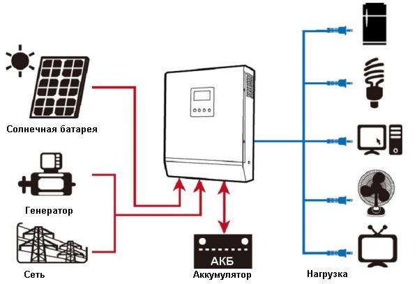 Инвертор AXIOMA 2000 Вт, 24В + ШИМ контроллер 50А, ISPWM 2000 - Зображення 5