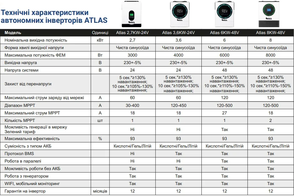 Автономний інвертор ALTEK Atlas 2,7KW-24V